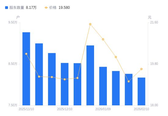 籌碼集中效應顯現 京北方A股股東戶數減少894戶降幅1.08%，金融BPO業務潛力釋放