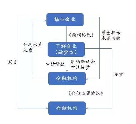 傳統供應鏈金融業務模式解析與功能概述