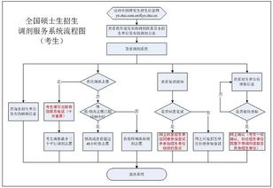 2018考研調劑全流程指南 附詳細步驟與金融業務流程外包視角分析